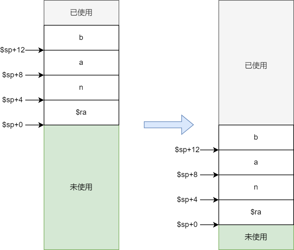 fib 函数的运行栈