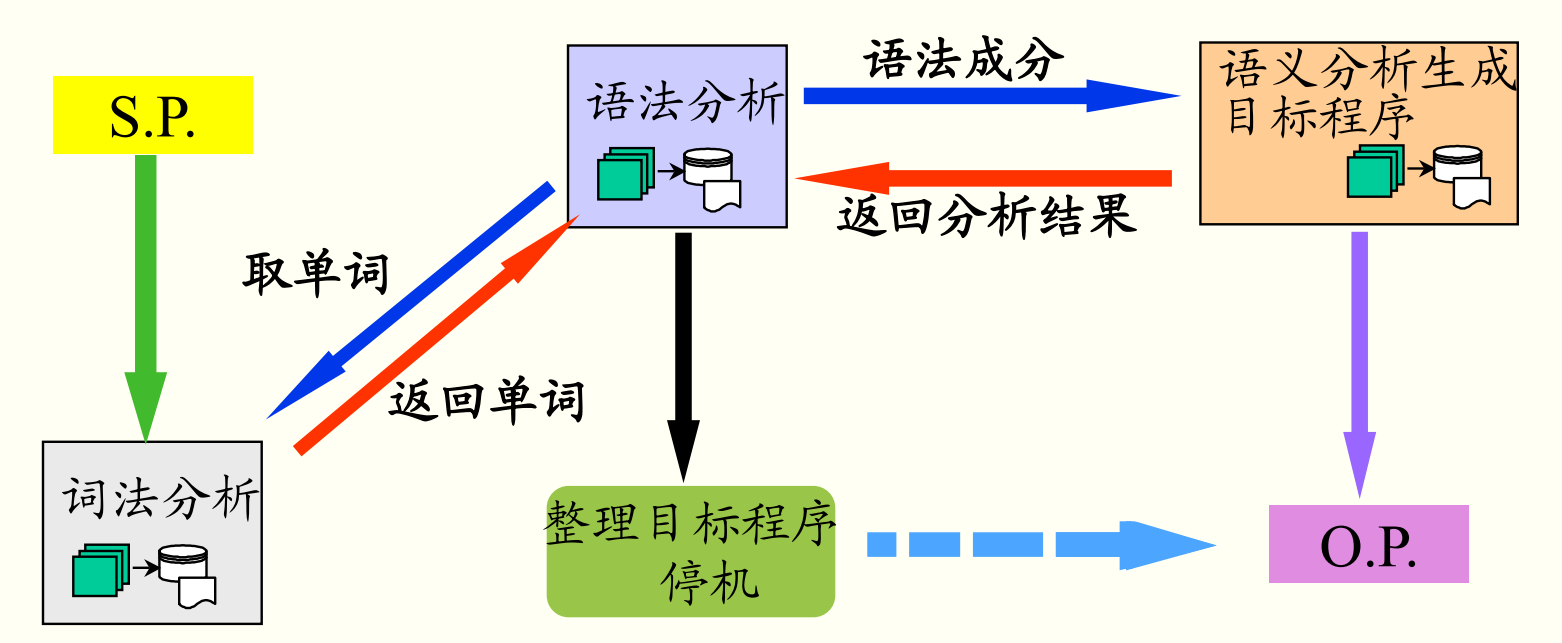 一遍扫描编译程序