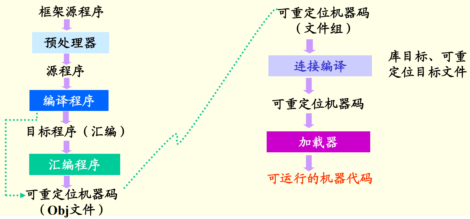 程序的编译运行过程