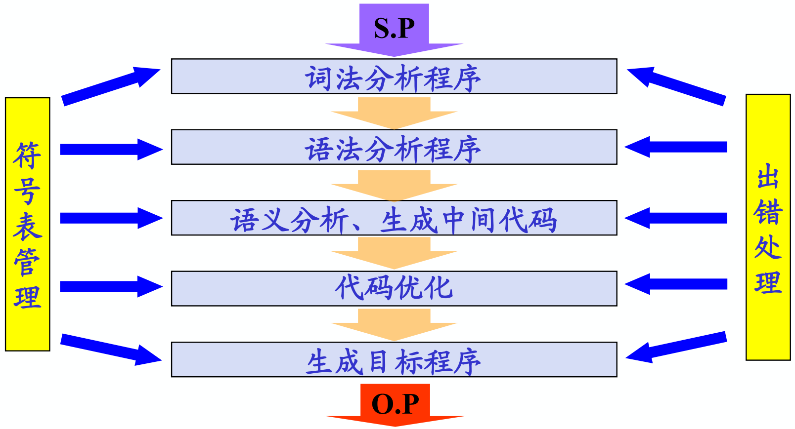 编译程序的7个逻辑部分