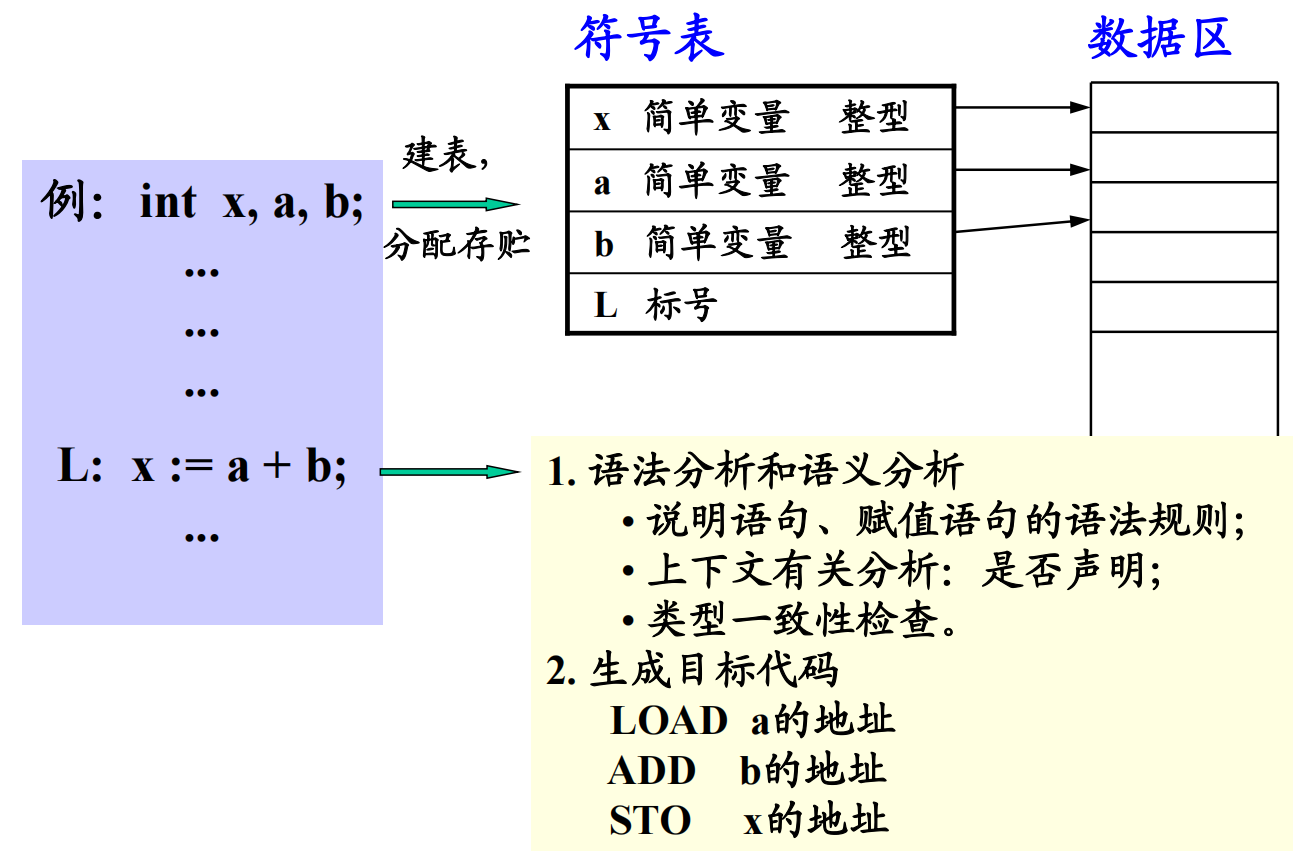 例：符号表结构