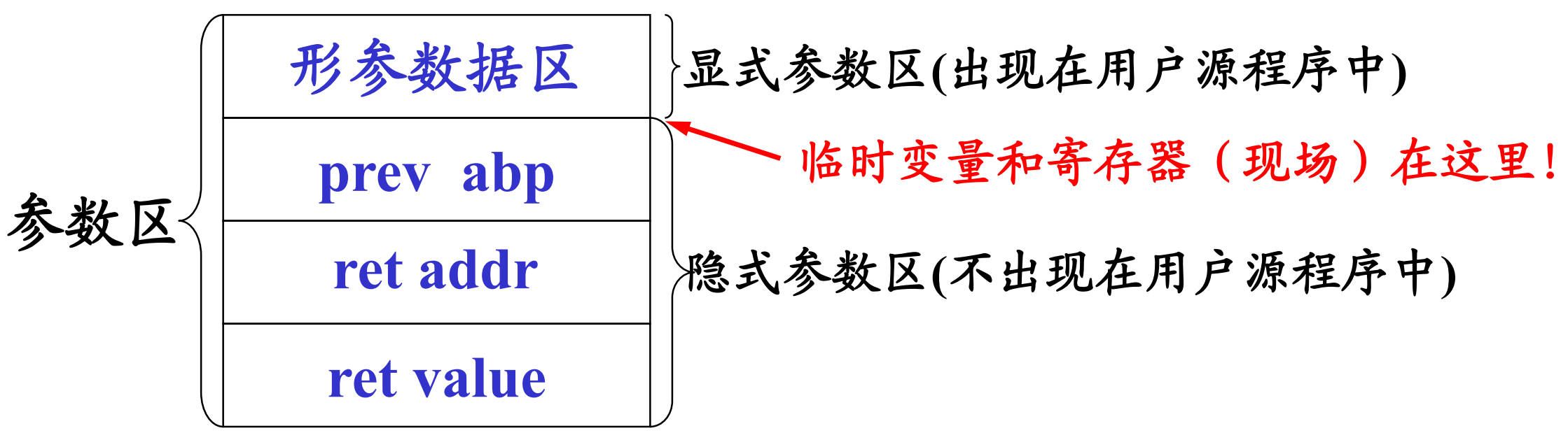 参数区