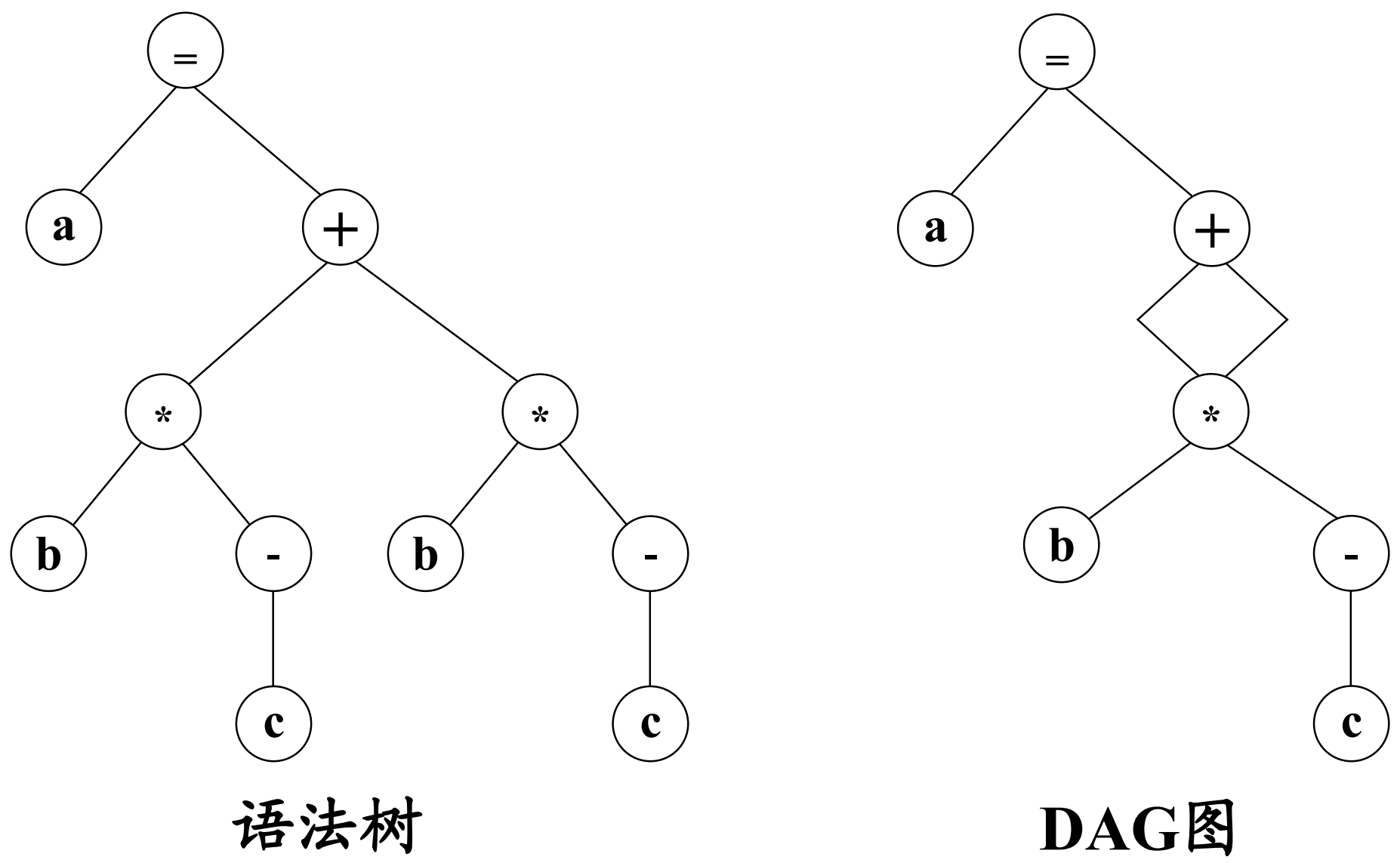 DAG图的例子