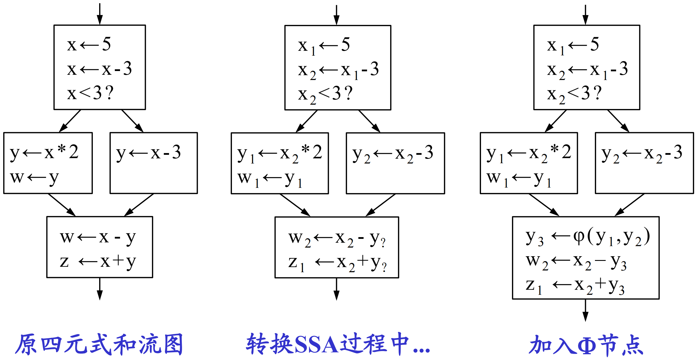 四元式到SSA的转化