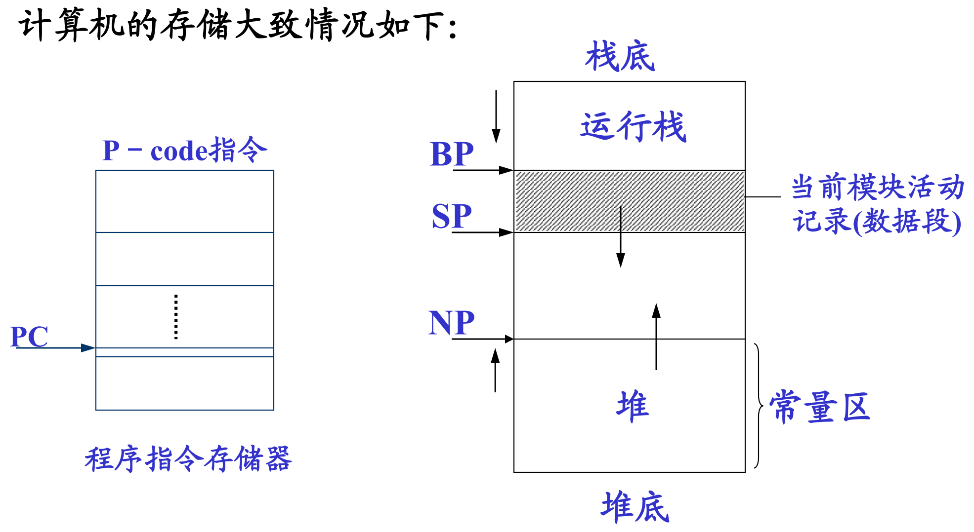 计算机的储存