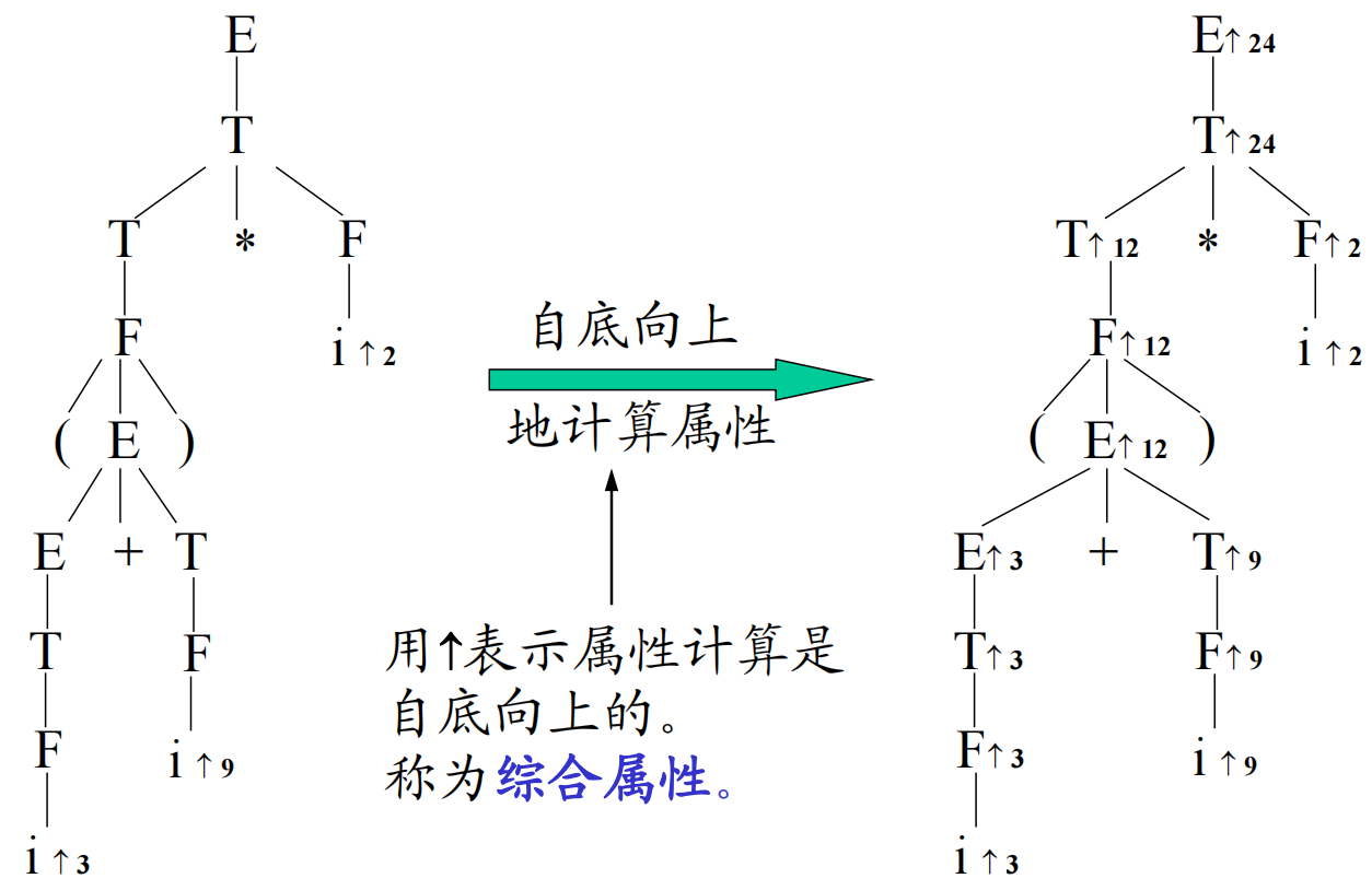 语法树