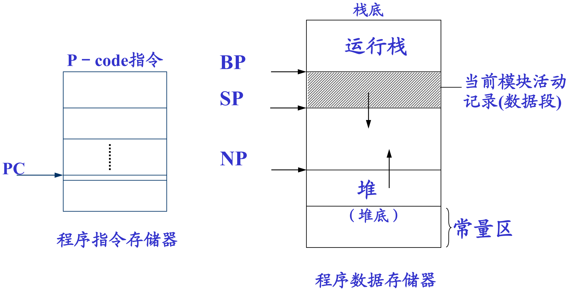 计算机的存储结构