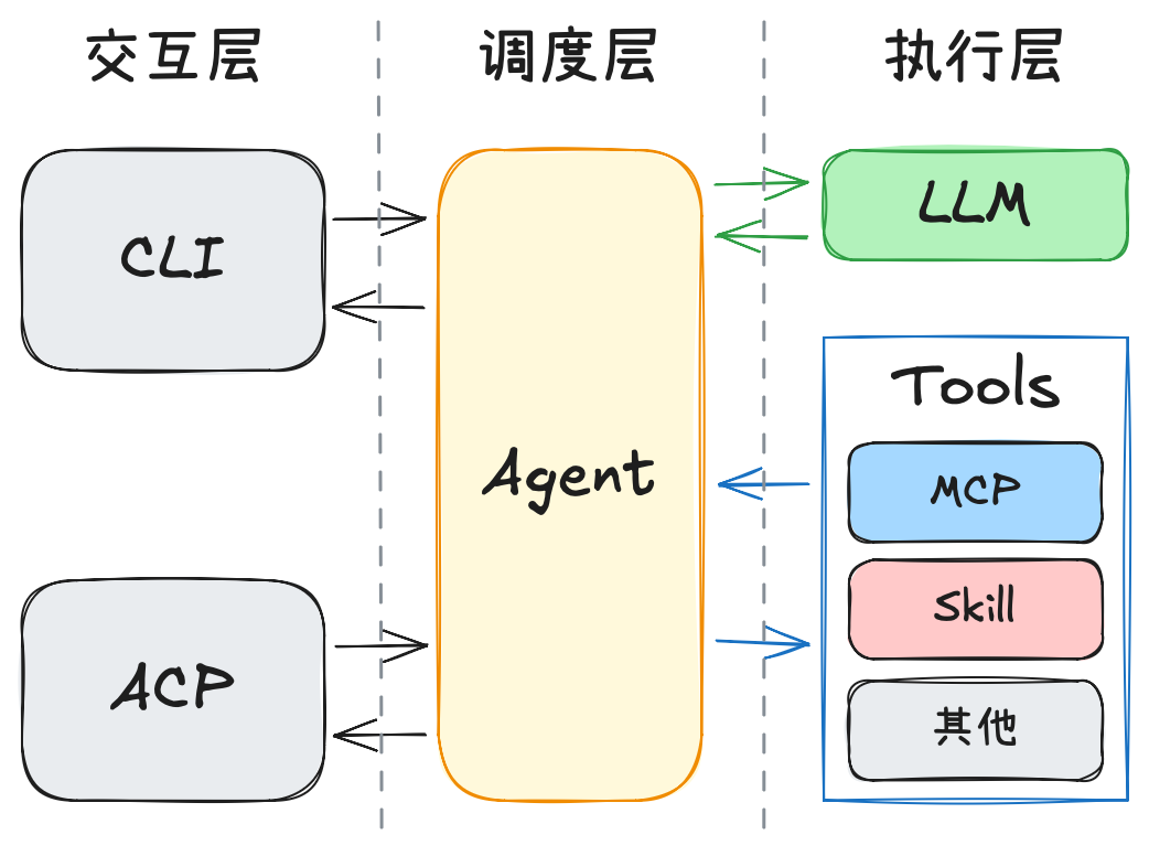 Mini Agent 调用关系