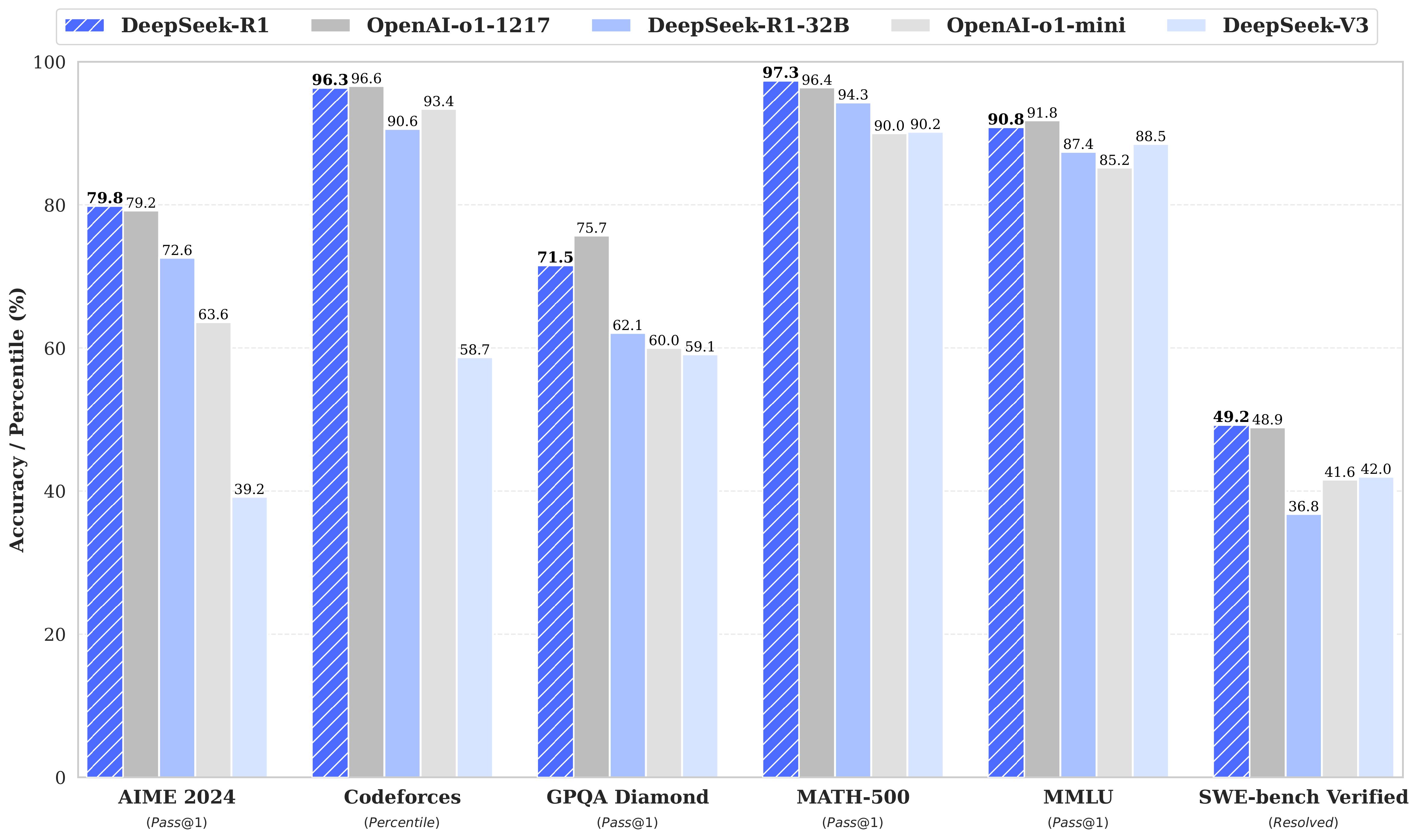 DeepSeek benchmark 表现