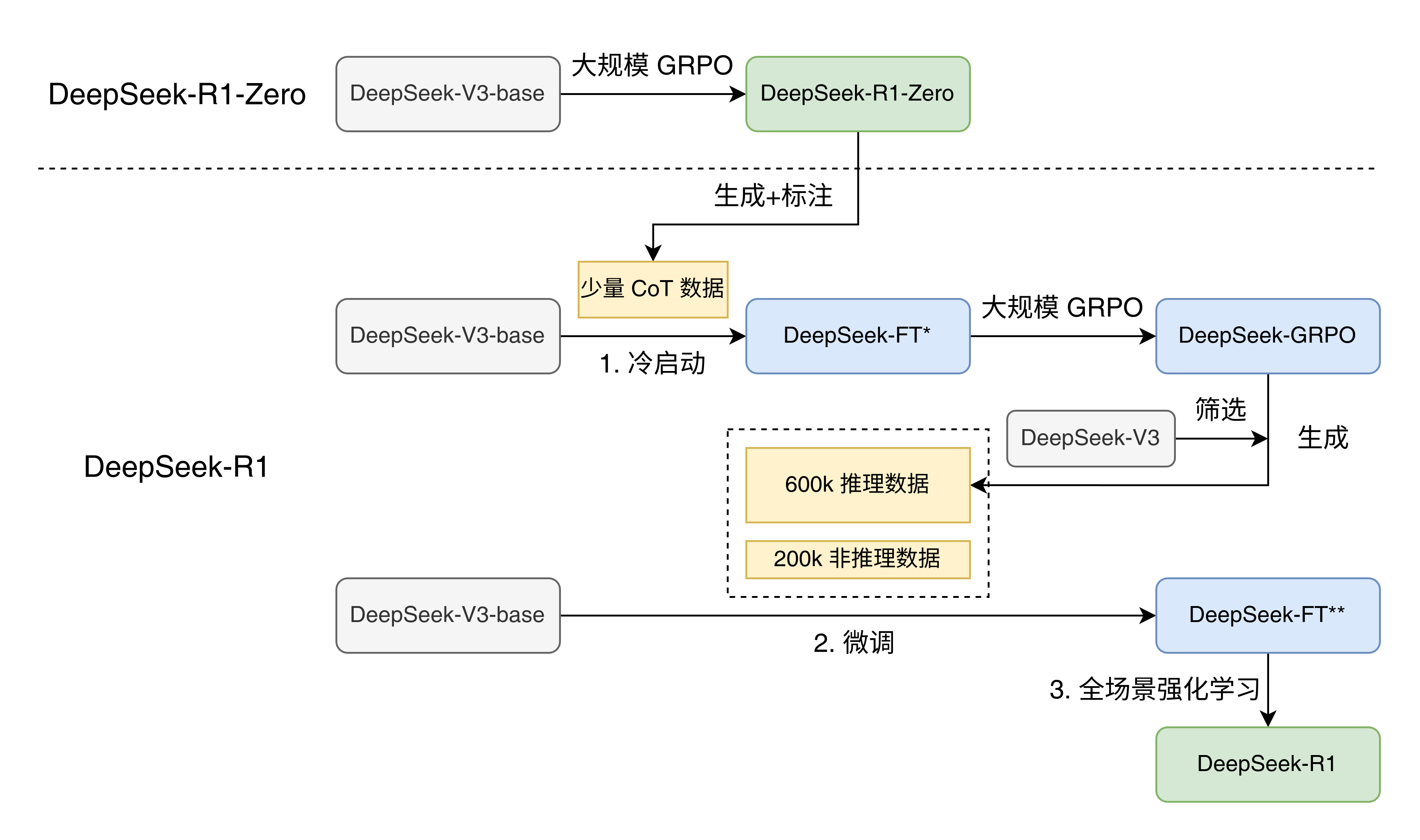 DeepSeek 训练流程图