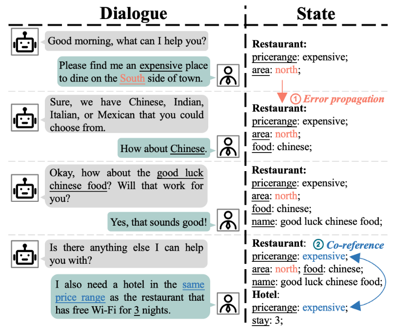 【论文翻译】Towards LLM-driven Dialogue State Tracking